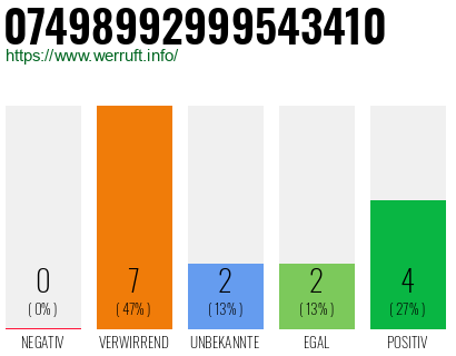 Rufnummer 07498992999543410 Telefonnummer 07498992999543410