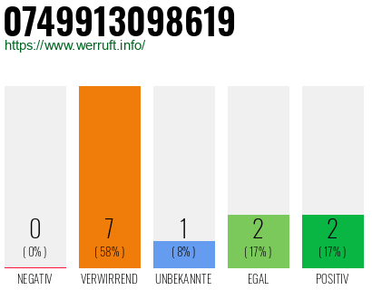 Rufnummer 0749913098619 Telefonnummer 0749913098619