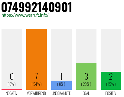 Rufnummer 074992140901 Telefonnummer 074992140901