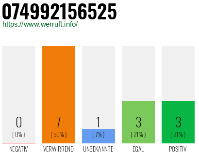 Rufnummer 074992156525 Telefonnummer 074992156525