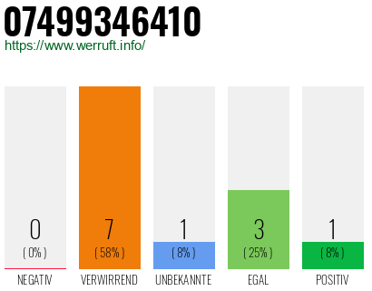 Rufnummer 07499346410 Telefonnummer 07499346410