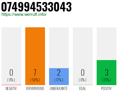 Rufnummer 074994533043 Telefonnummer 074994533043