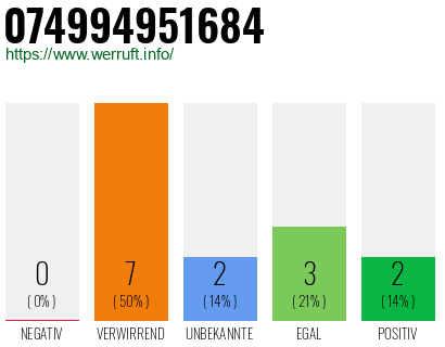 Rufnummer 074994951684 Telefonnummer 074994951684