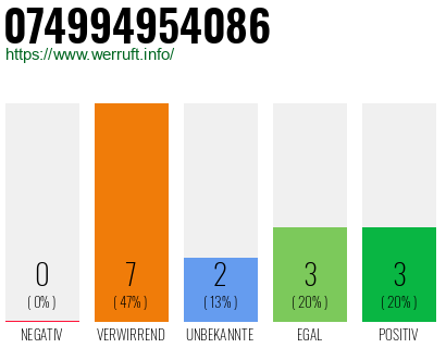 Rufnummer 074994954086 Telefonnummer 074994954086