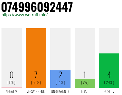 Rufnummer 074996092447 Telefonnummer 074996092447