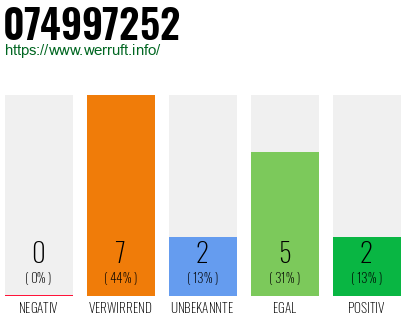 Rufnummer 074997252 Telefonnummer 074997252