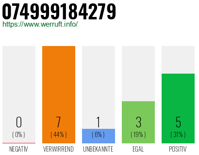 Rufnummer 074999184279 Telefonnummer 074999184279