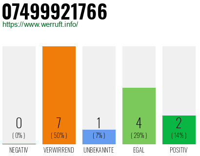 Rufnummer 07499921766 Telefonnummer 07499921766