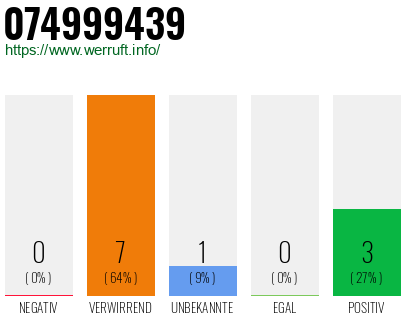 Rufnummer 074999439 Telefonnummer 074999439