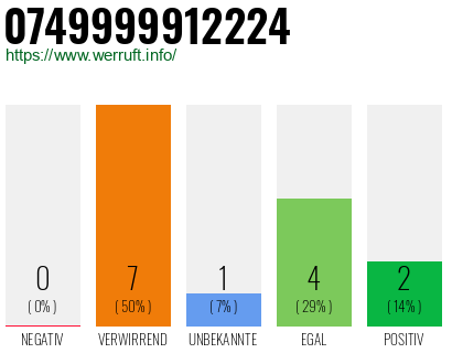 Rufnummer 0749999912224 Telefonnummer 0749999912224