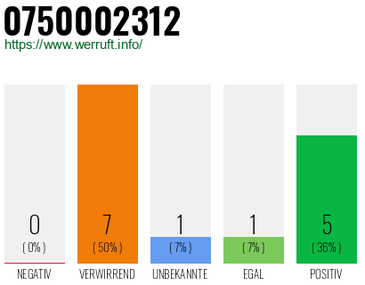 Rufnummer 0750002312 Telefonnummer 0750002312