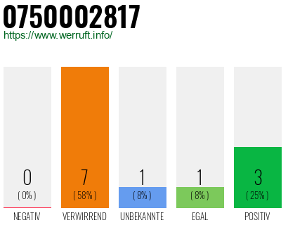 Rufnummer 0750002817 Telefonnummer 0750002817