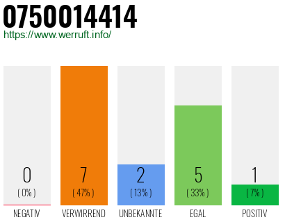 Rufnummer 0750014414 Telefonnummer 0750014414