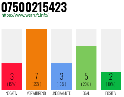 Rufnummer 07500215423 Telefonnummer 07500215423