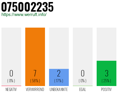 Rufnummer 075002235 Telefonnummer 075002235