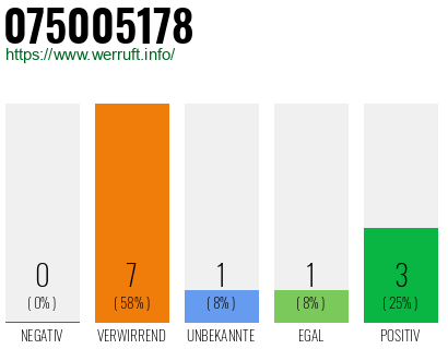 Rufnummer 075005178 Telefonnummer 075005178