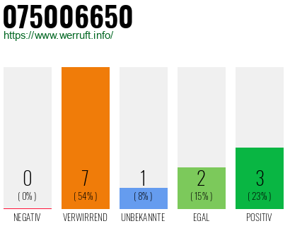 Rufnummer 075006650 Telefonnummer 075006650