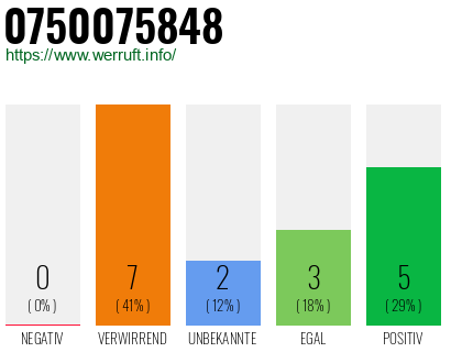 Rufnummer 0750075848 Telefonnummer 0750075848