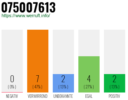 Rufnummer 075007613 Telefonnummer 075007613