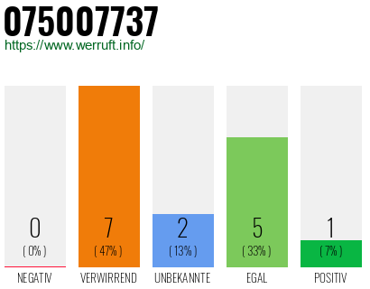 Rufnummer 075007737 Telefonnummer 075007737