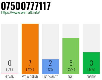 Rufnummer 07500777117 Telefonnummer 07500777117