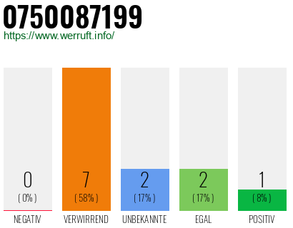 Rufnummer 0750087199 Telefonnummer 0750087199