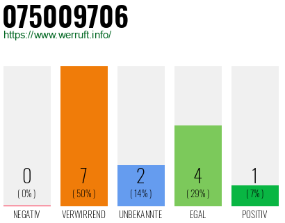 Rufnummer 075009706 Telefonnummer 075009706