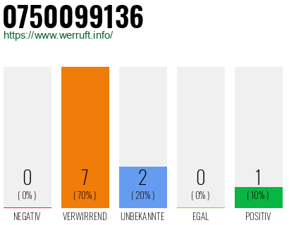 Rufnummer 0750099136 Telefonnummer 0750099136