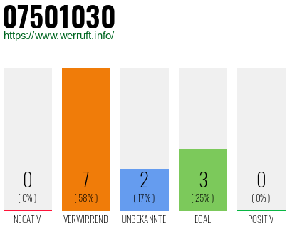 Rufnummer 07501030 Telefonnummer 07501030