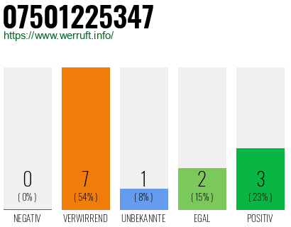Rufnummer 07501225347 Telefonnummer 07501225347