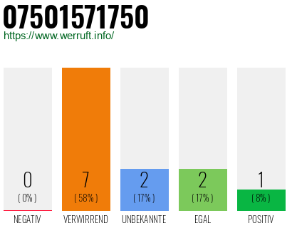 Rufnummer 07501571750 Telefonnummer 07501571750