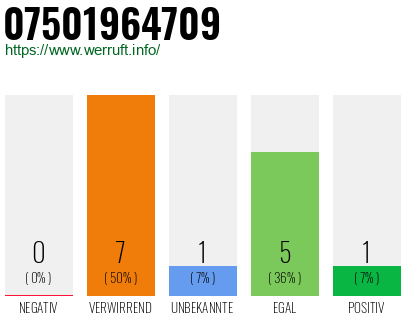 Rufnummer 07501964709 Telefonnummer 07501964709