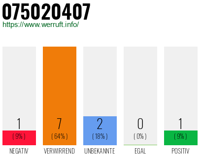 Rufnummer 075020407 Telefonnummer 075020407
