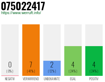 Rufnummer 075022417 Telefonnummer 075022417
