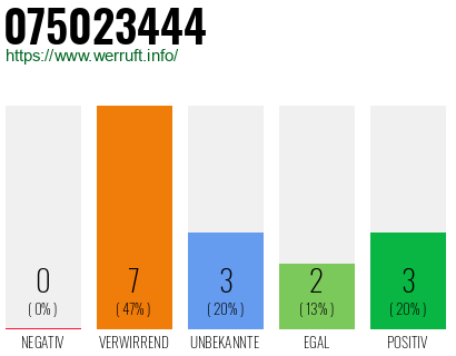 Rufnummer 075023444 Telefonnummer 075023444