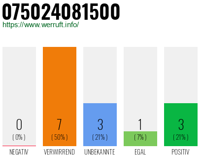 Rufnummer 075024081500 Telefonnummer 075024081500
