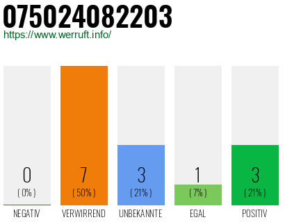 Rufnummer 075024082203 Telefonnummer 075024082203