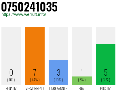 Rufnummer 0750241035 Telefonnummer 0750241035