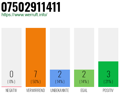 Rufnummer 07502911411 Telefonnummer 07502911411