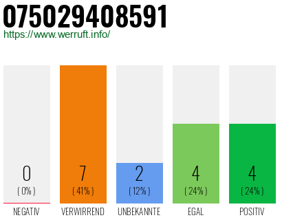 Rufnummer 075029408591 Telefonnummer 075029408591