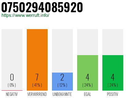 Rufnummer 0750294085920 Telefonnummer 0750294085920