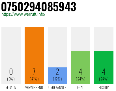 Rufnummer 0750294085943 Telefonnummer 0750294085943