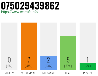 Rufnummer 075029439862 Telefonnummer 075029439862