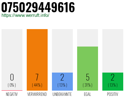 Rufnummer 075029449616 Telefonnummer 075029449616
