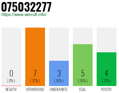 Rufnummer 075032277 Telefonnummer 075032277