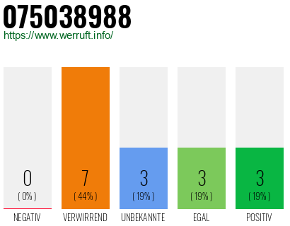 Rufnummer 075038988 Telefonnummer 075038988