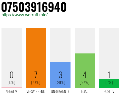 Rufnummer 07503916940 Telefonnummer 07503916940