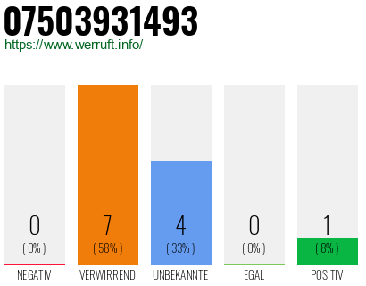Rufnummer 07503931493 Telefonnummer 07503931493