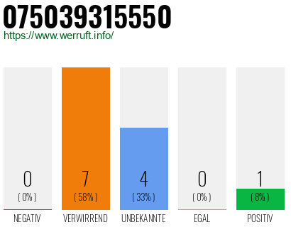 Rufnummer 075039315550 Telefonnummer 075039315550