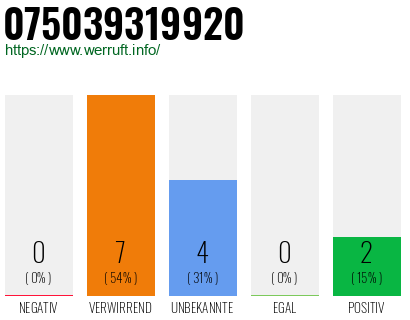 Rufnummer 075039319920 Telefonnummer 075039319920